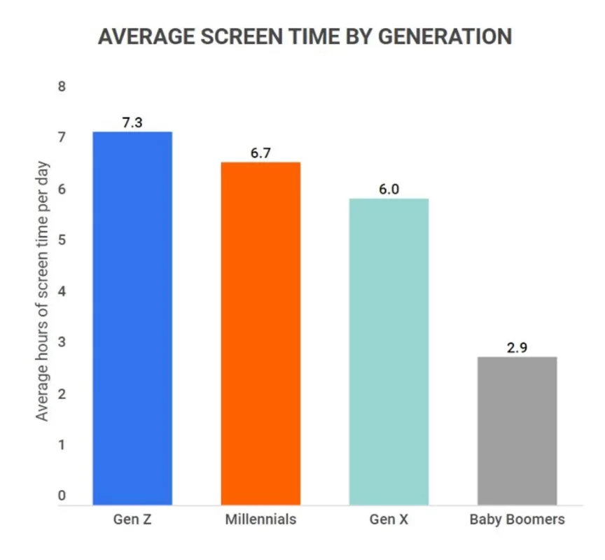 average screen time